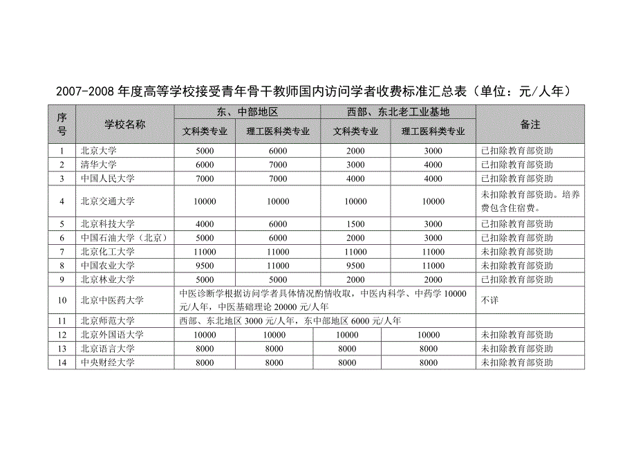 高等学校接受青年骨干教师国内访问学者收费标准汇总表_第1页