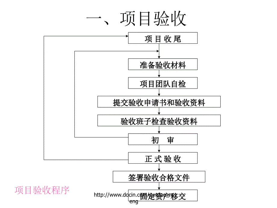 【培训课件】 项目收尾与后评估_第3页