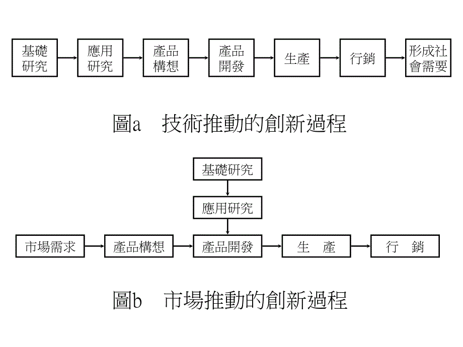 创新与技术商业化教材_第2页