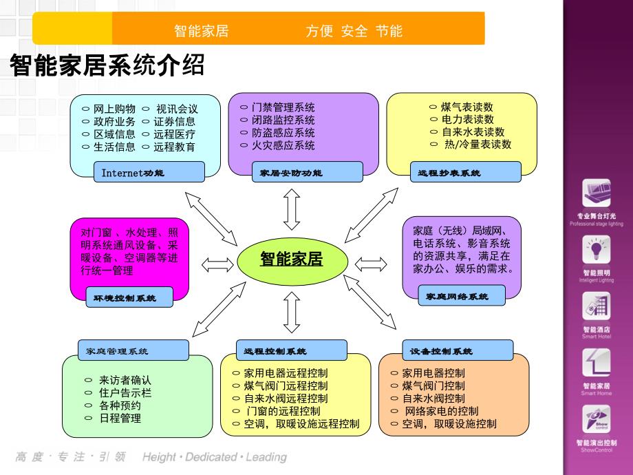 DHL智能家居解决方案(PPT-37页)_第4页