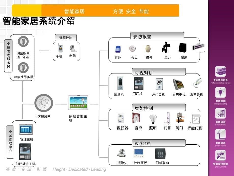 DHL智能家居解决方案(PPT-37页)_第5页