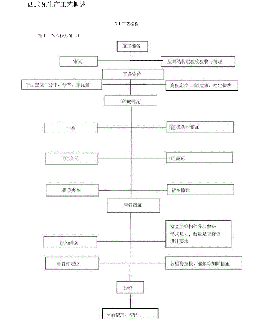 琉璃瓦施工工艺流程及操作要点_第1页