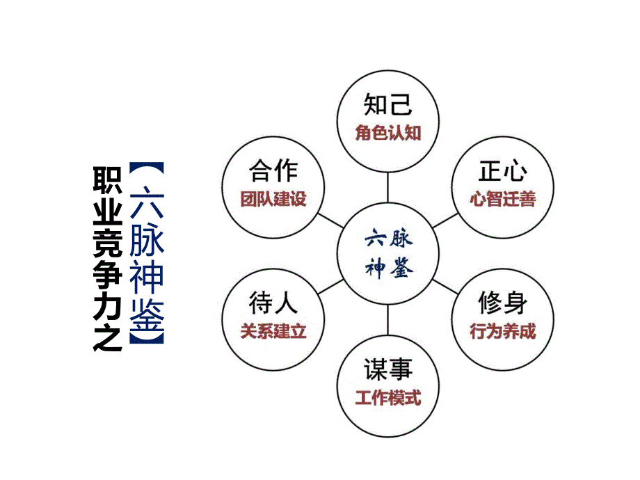 个人领导力之六脉神鉴打造职业竞争力的系统攻略_第4页