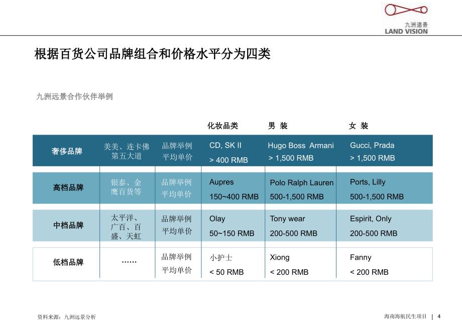 海口望海国际广场百货商业项目规划业态介绍_第4页