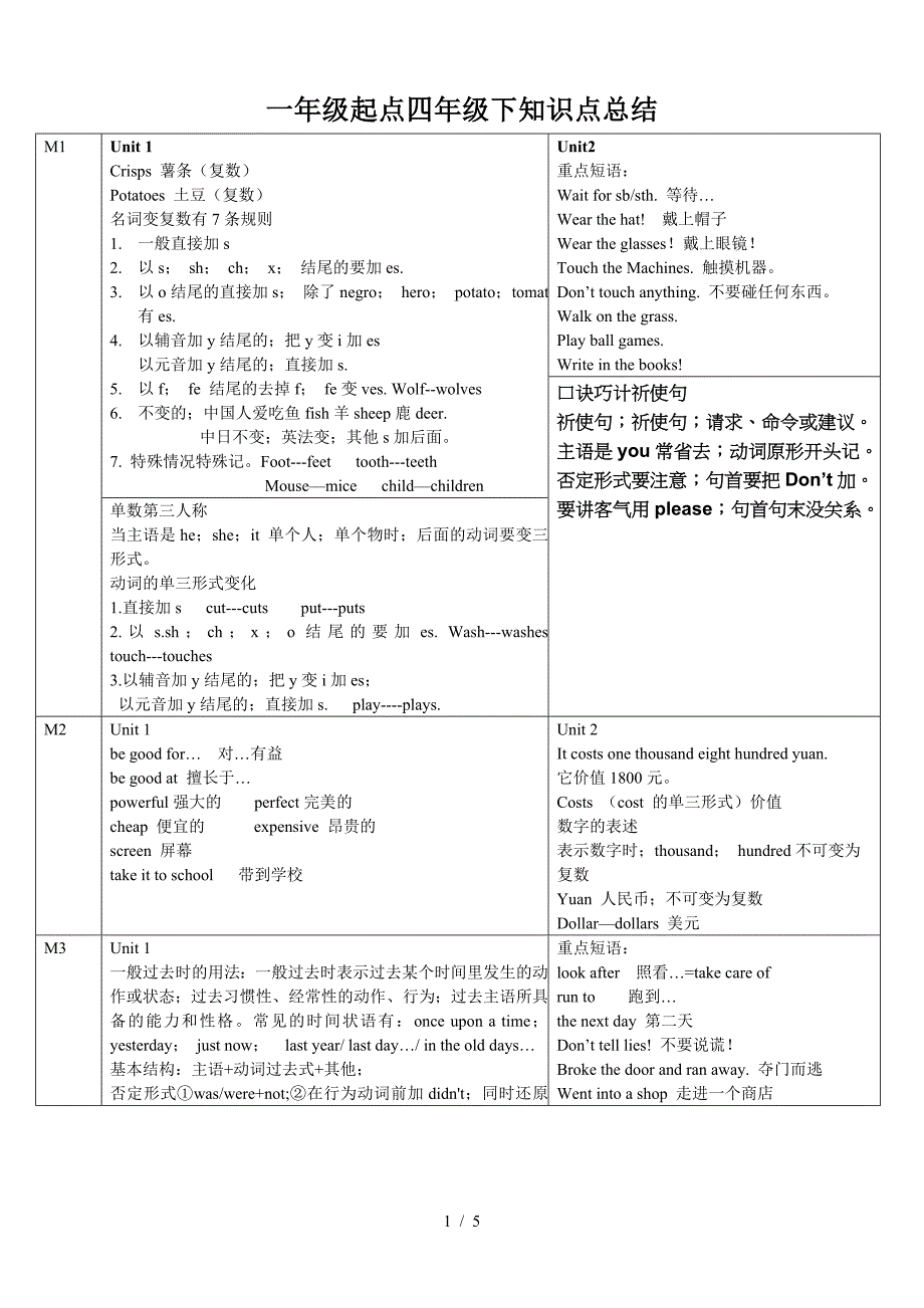 一年级起点四年级下知识点总结.doc_第1页