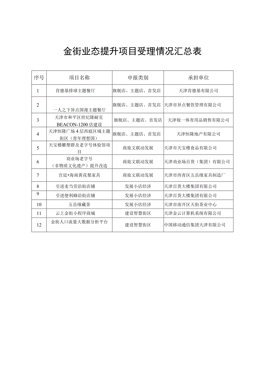 金街业态提升项目受理情况汇总表_第1页