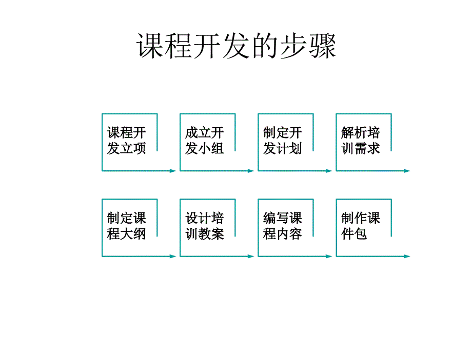 课程设计的原则与方法.ppt_第4页