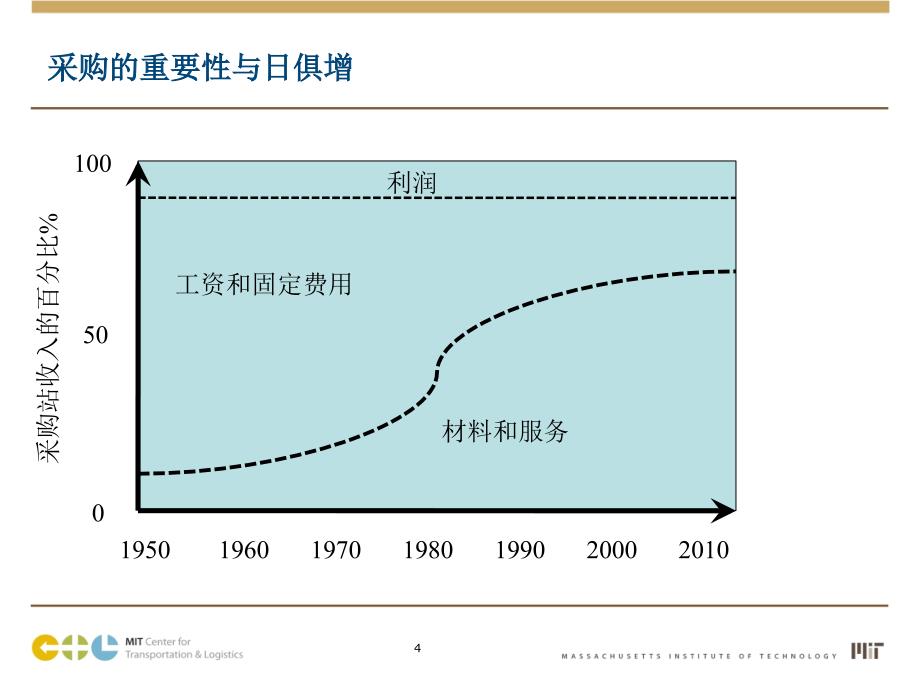 大企采购战略案例分析_第4页