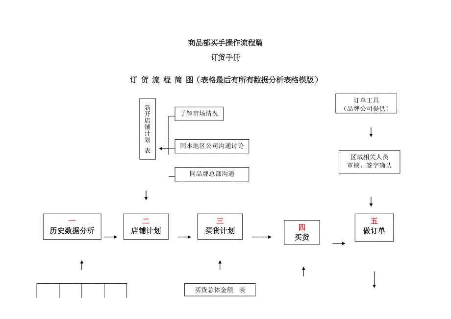 商品部买手操作流程篇订货手册_第1页