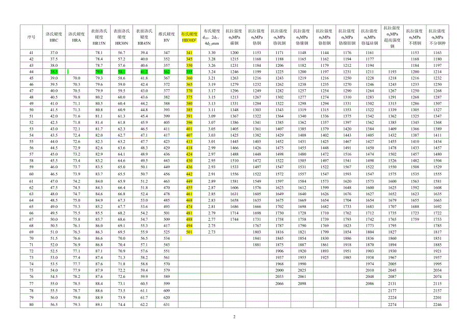 强度硬度换算表.doc_第2页