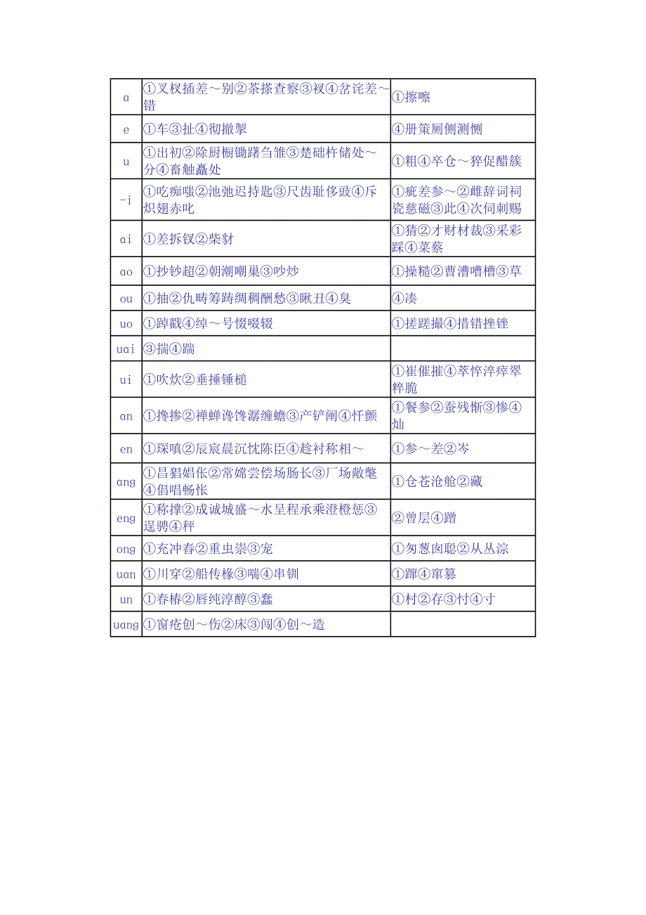 zh、ch、sh与z、c、s对照辨音字表_第2页