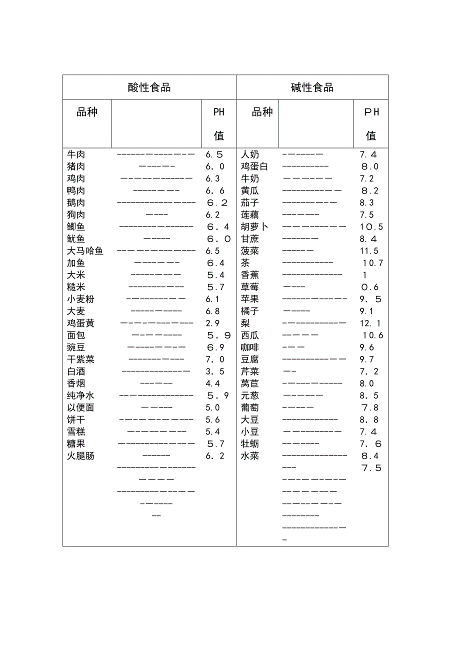 食品酸碱度表(最新修正)-碱性食物-酸性食物_第2页