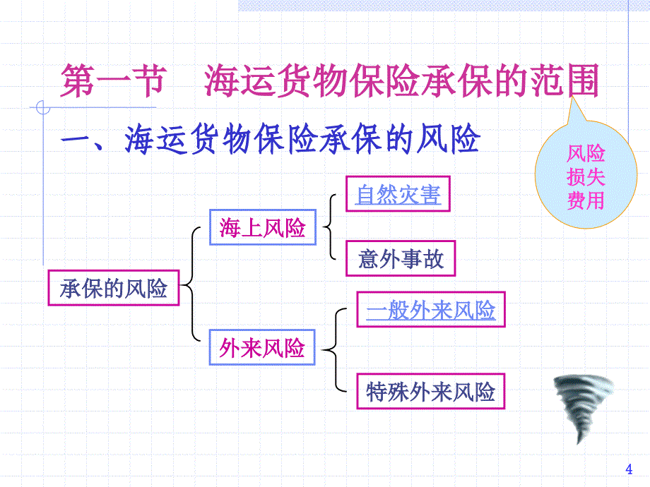 国际货物运输保险ppt课件_第4页