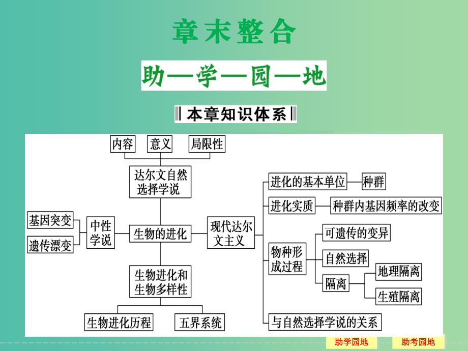 高中生物 第五章 生物的进化课件 苏教版必修2.ppt_第1页