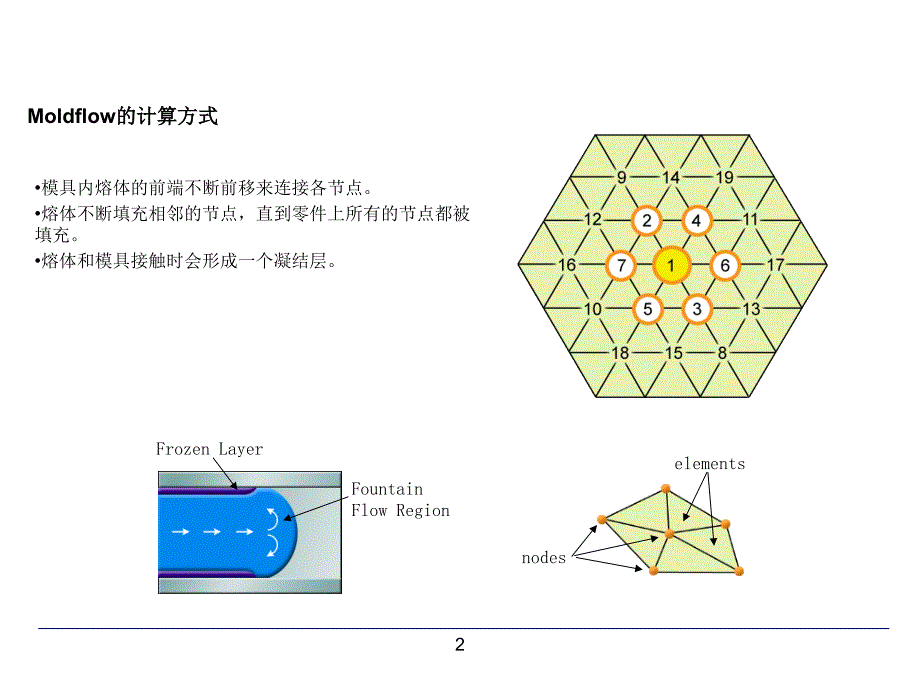 模流分析报告解析PPT课件_第2页