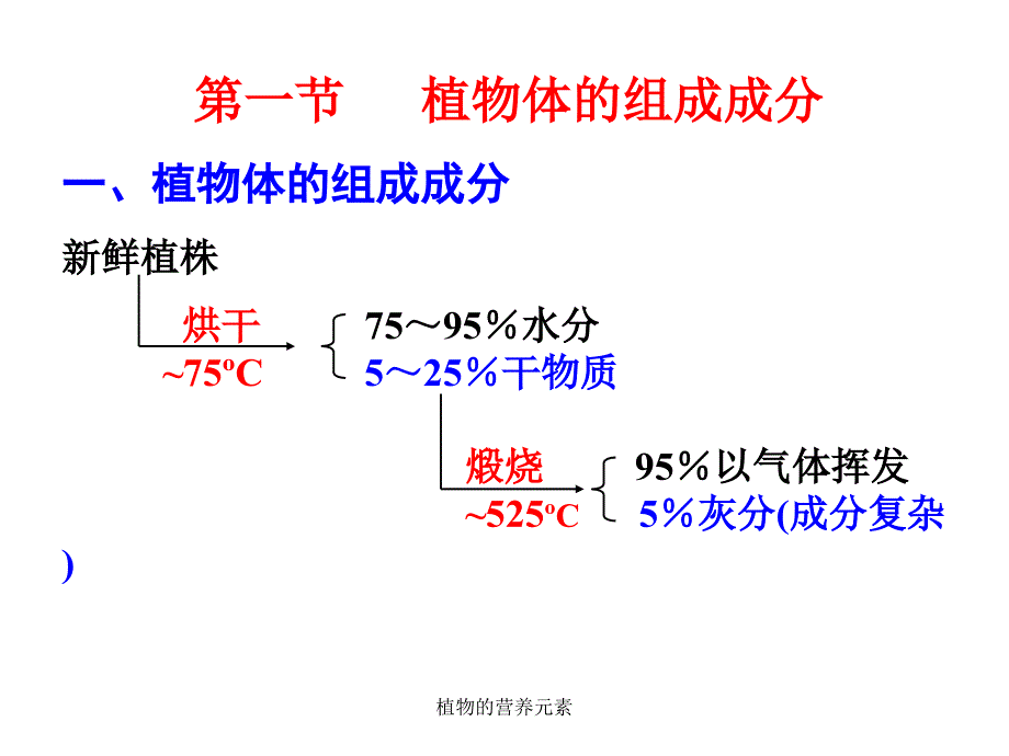 植物的营养元素课件_第2页