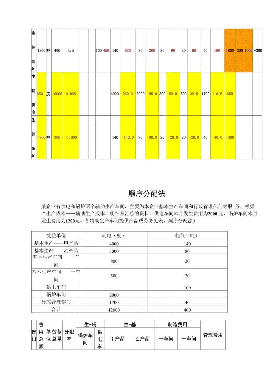 辅助生产费用四种分配方法_第5页