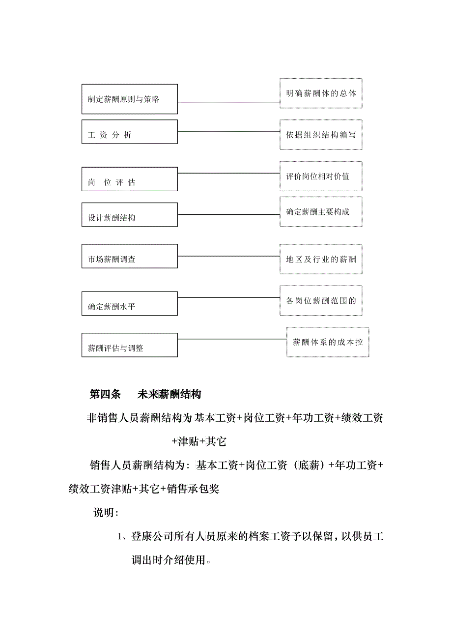 登康团公司薪酬管理制度_第4页