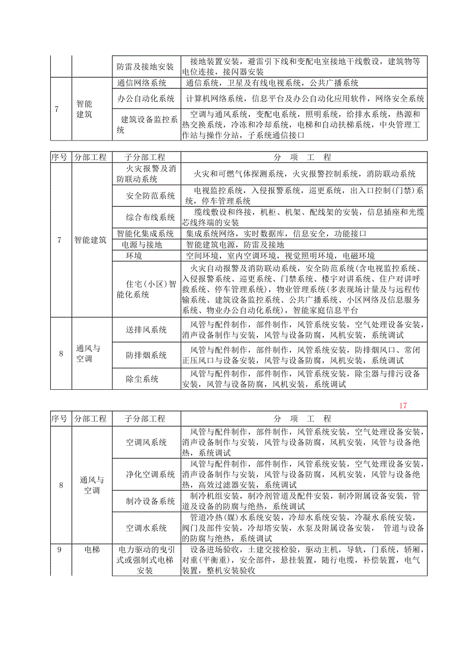 &#183;建筑工程分部分项工程的划分_第3页