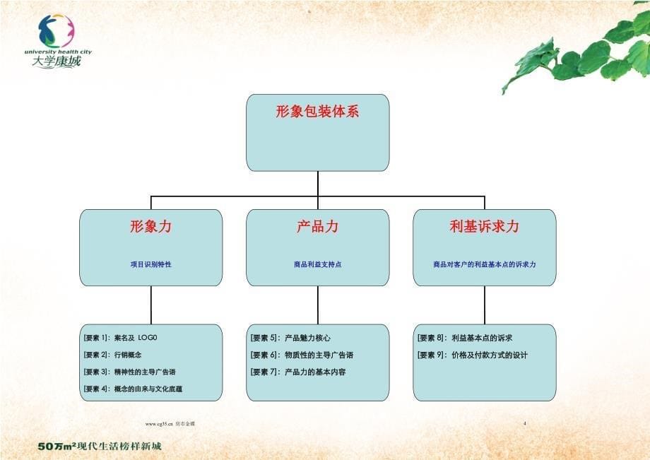 厦门夏商&#183;大学康城整合营销传播案(含平面)97页_第5页