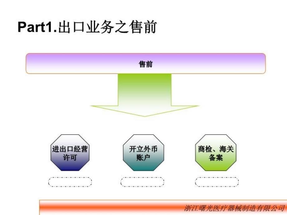 最新外贸业务出口流程PPT课件_第3页