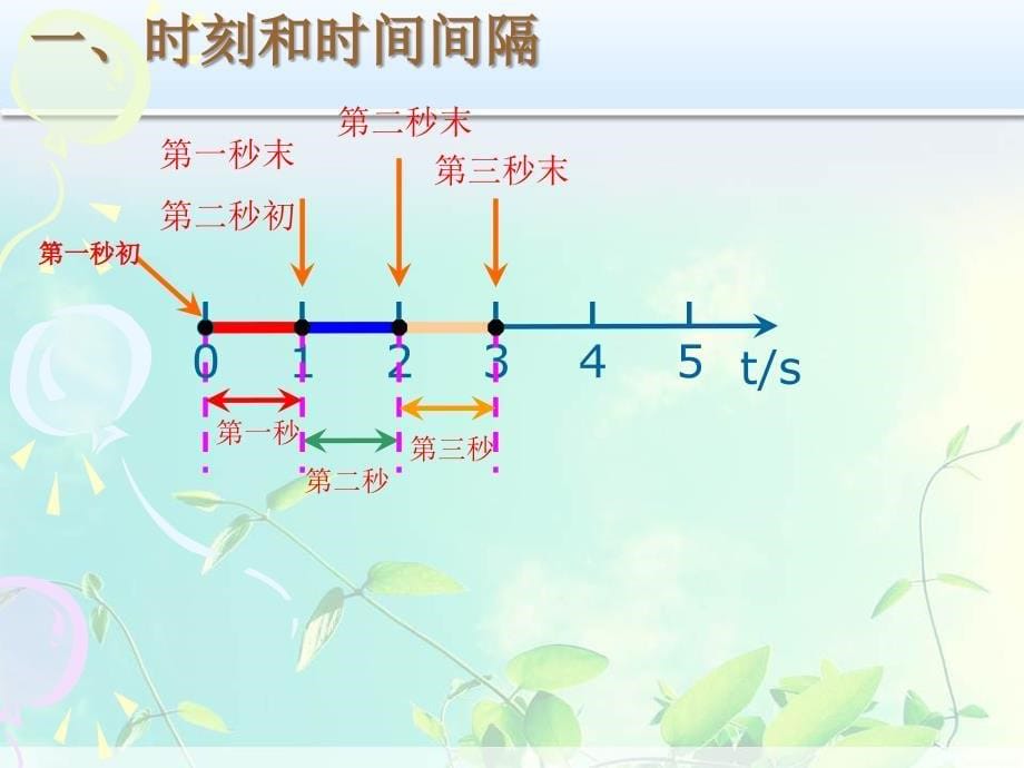 高中物理：时间和位移ppt课件_第5页