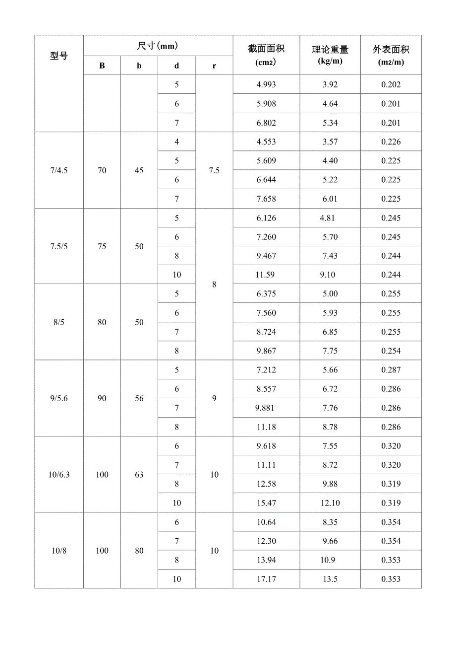 热轧不等边角钢截面规格及理论重量表(706_第2页
