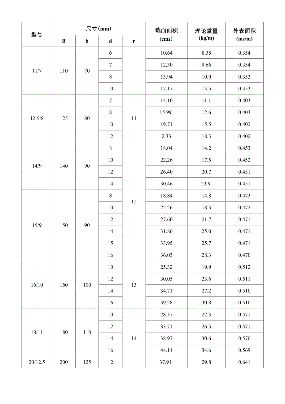 热轧不等边角钢截面规格及理论重量表(706_第3页
