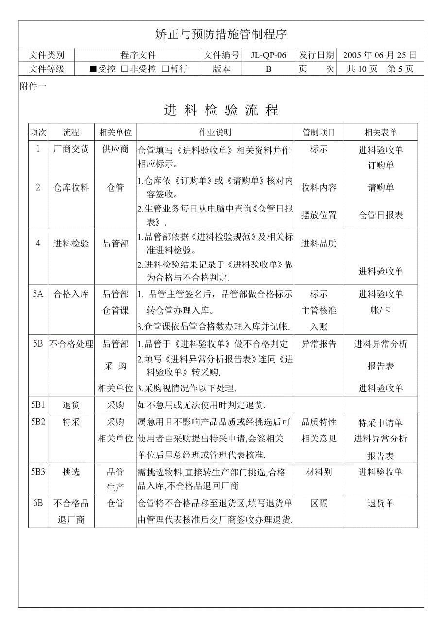 JL-QP-06A矯正與預防措施管制程序_第5页