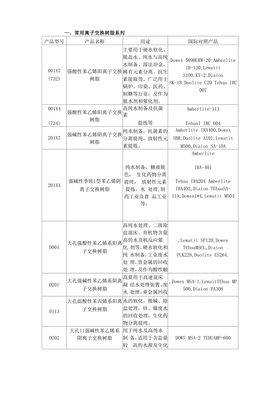 一、常用离子交换树脂系列_第1页