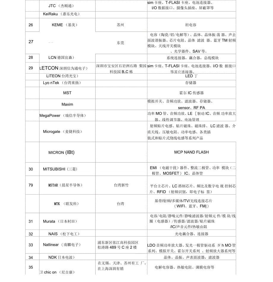 电子元器件品牌明细表_第5页