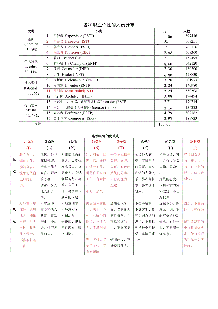 MBTI职业风格的优缺点_第1页