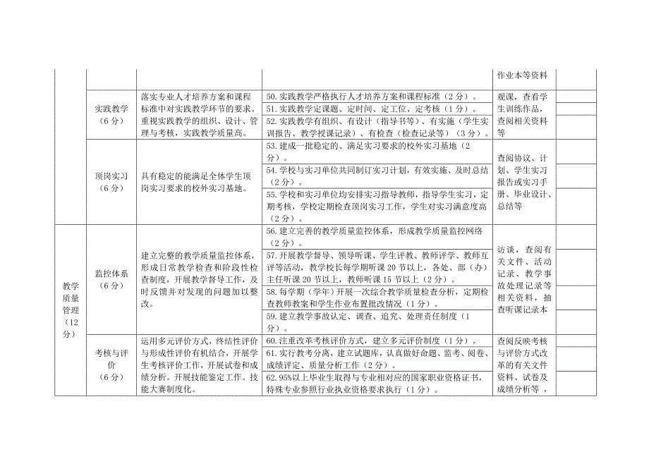 江苏省职业学校教学管理规范视导标准_第5页