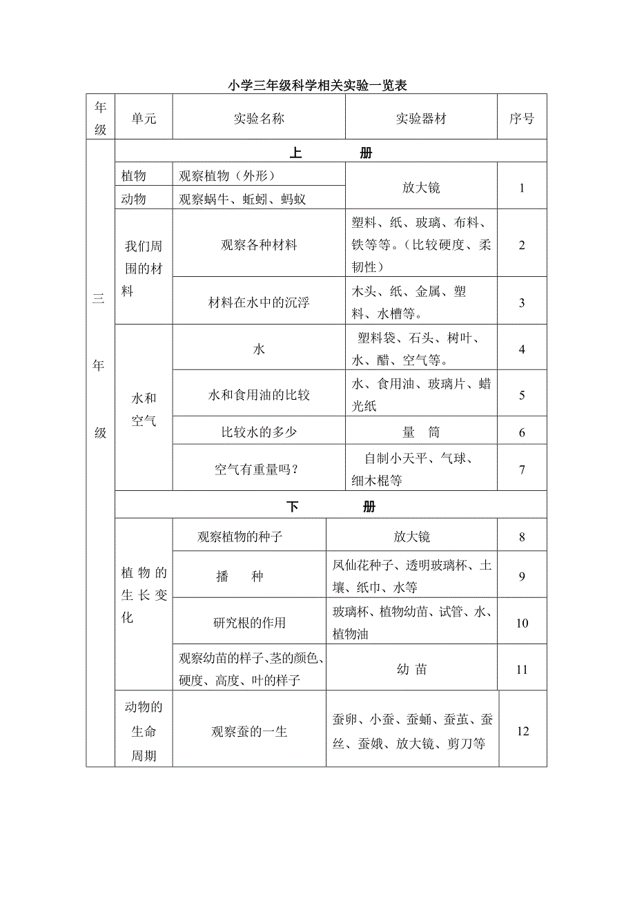 小学科学各年级实验统计表_第1页