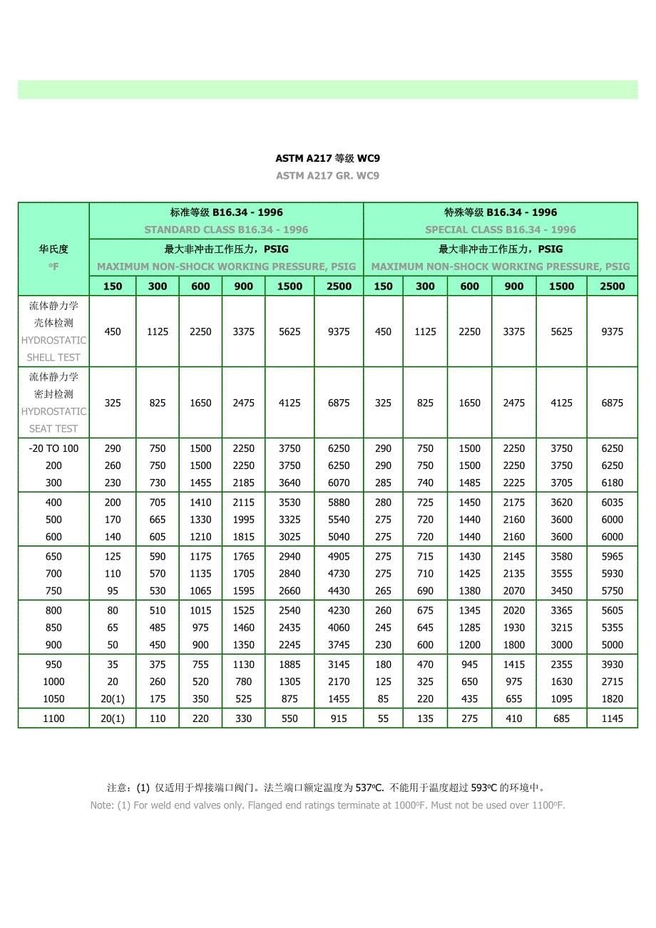 压力等级与温度对应关系.doc_第5页