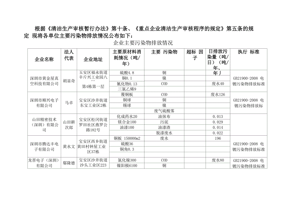 企业主要污染物排放情况_第1页