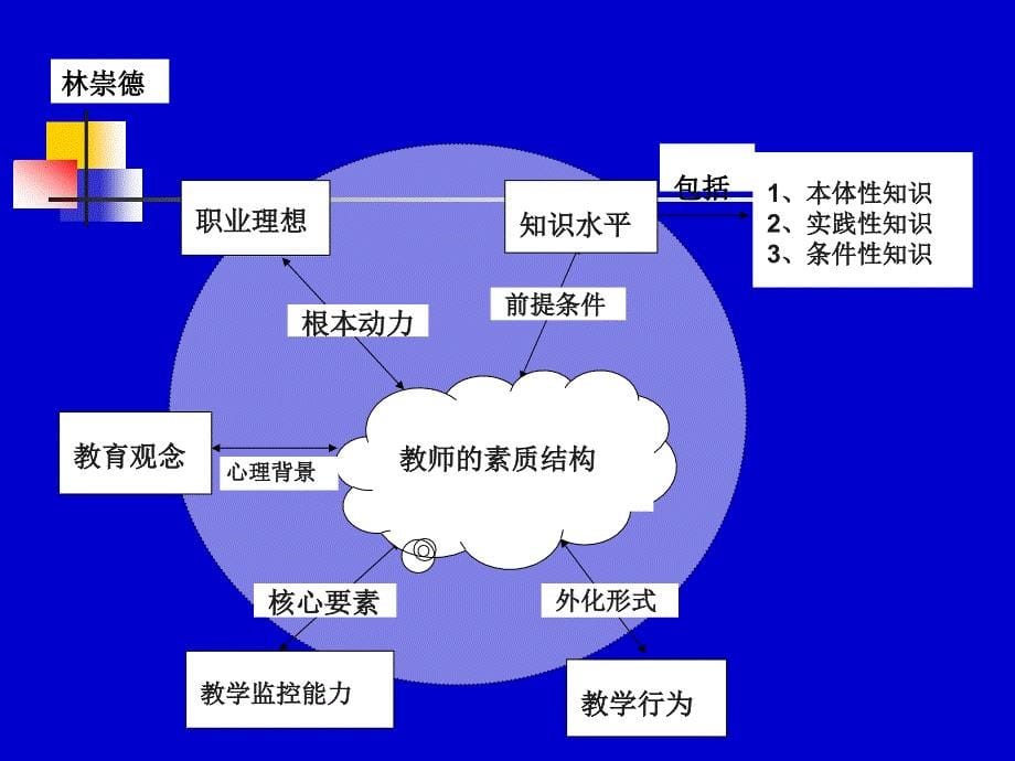 新课程改革与教师角色转变51.ppt_第5页