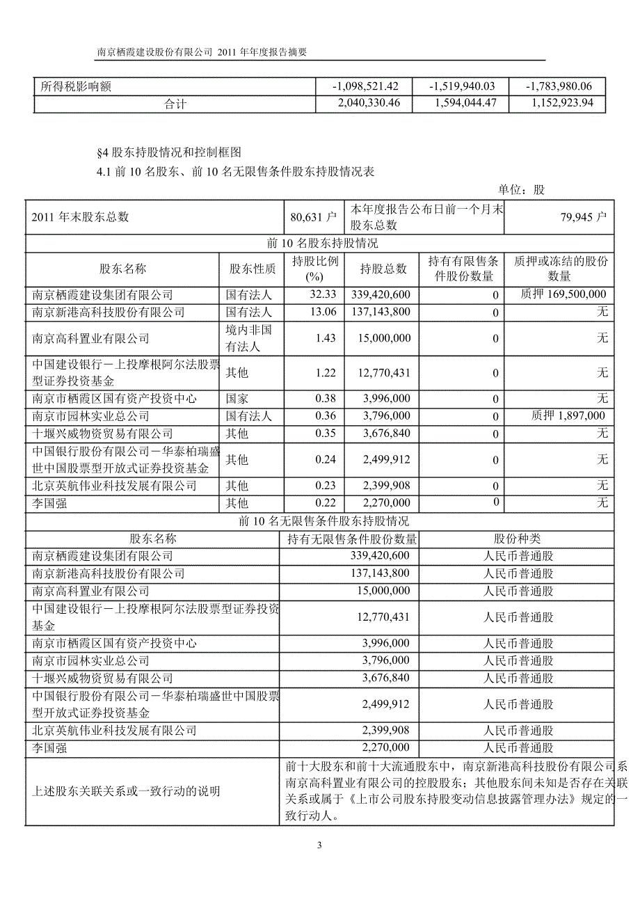 600533栖霞建设年报摘要_第3页