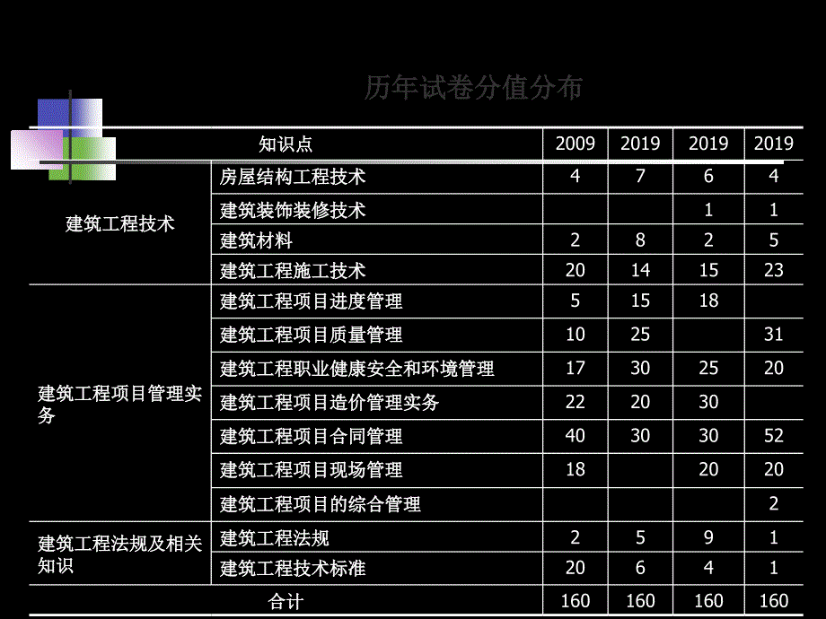 一级建筑工程管理和实务-共108页课件_第2页