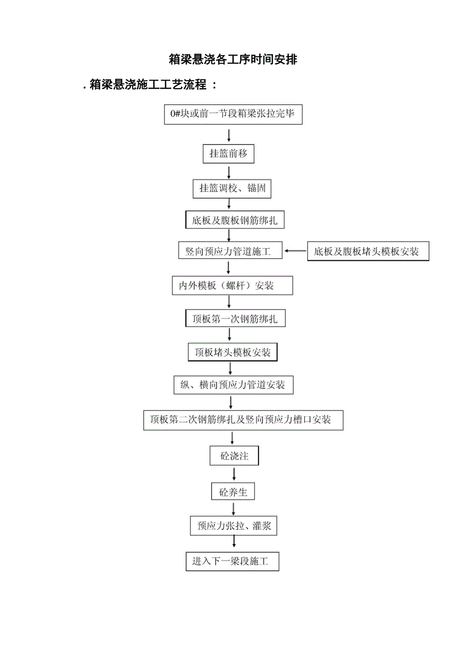 箱梁工序时间安排_第1页