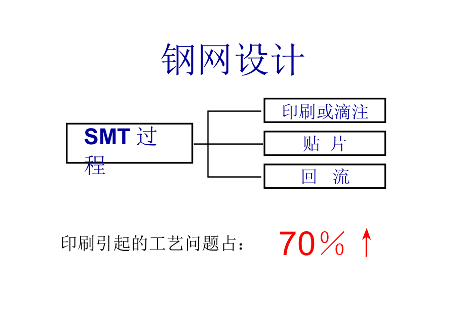 SMT钢网设计最全基础知识培训_第2页