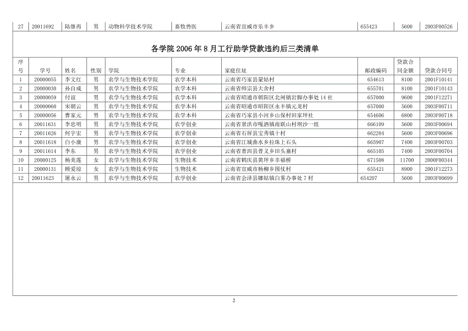 各学院8月工行助学贷款违约后三类清单_第2页