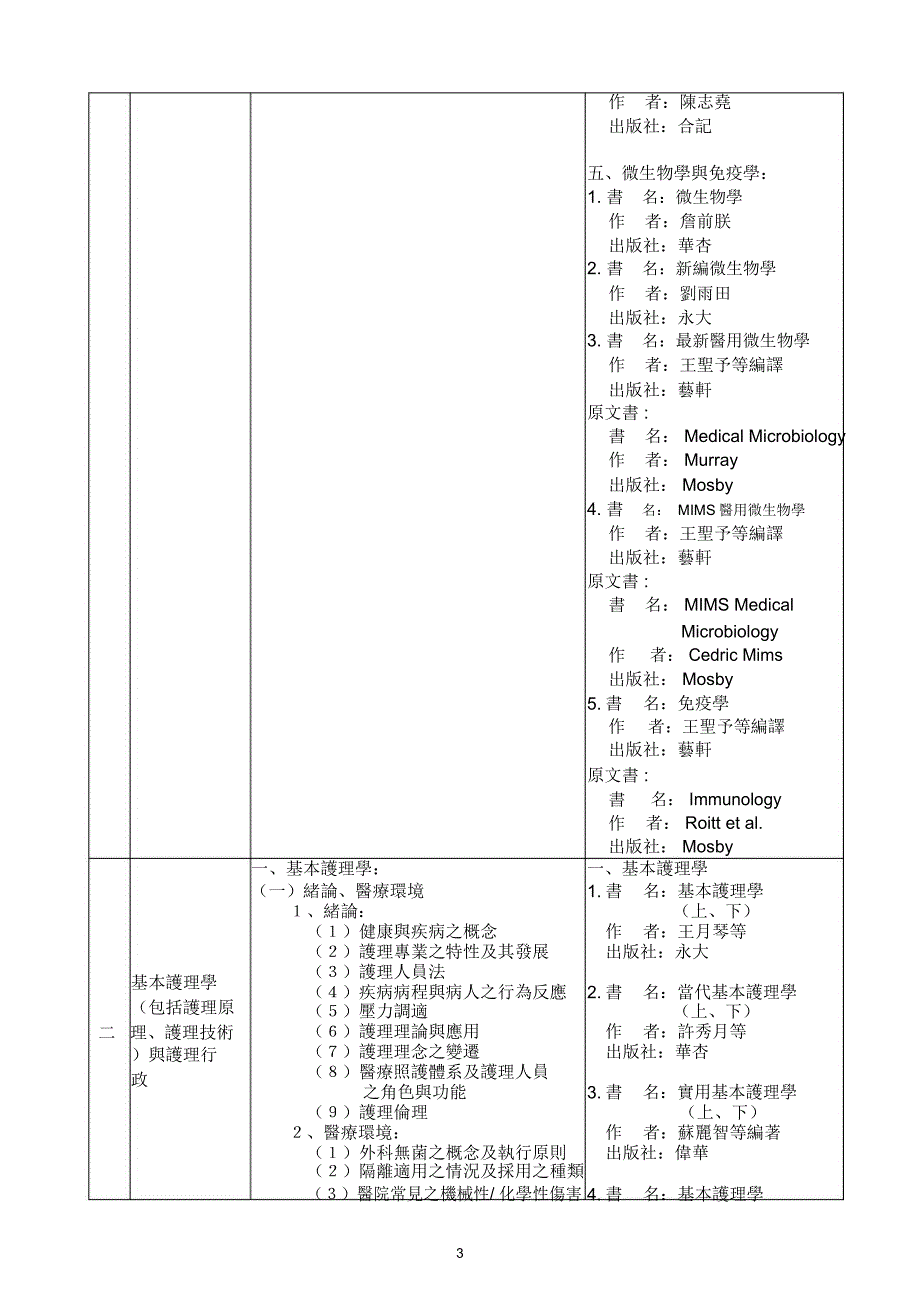 研订专门职业即技术人员高等考试呼吸治疗师考试各应试专业科目_第4页