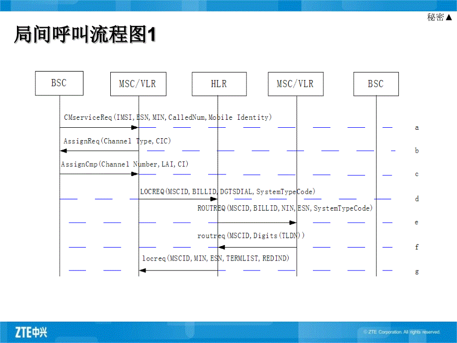 3GCN培训文档CDMA基本呼叫流程类2主被叫为移动用户局间呼叫ppt课件_第4页