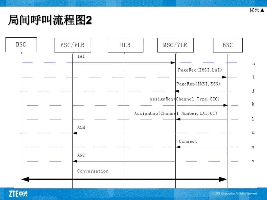 3GCN培训文档CDMA基本呼叫流程类2主被叫为移动用户局间呼叫ppt课件_第5页