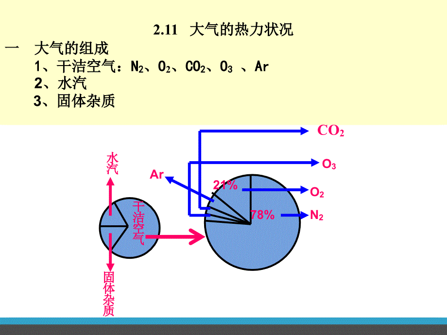 冷热不均引起大气运动之大气受热过程.ppt_第2页