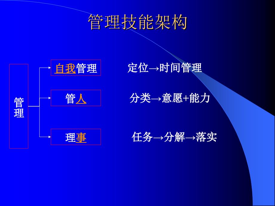 中高层管理技能训练教材_第2页