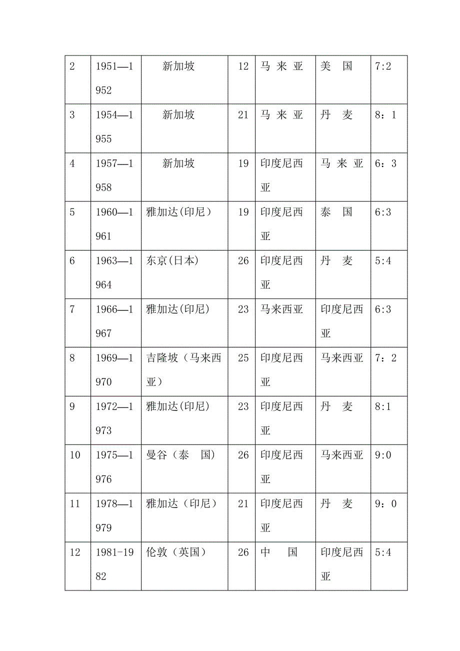 羽毛球发展史【范本模板】_第4页