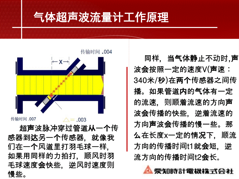 气体超声波流量计介绍通用课件_第2页