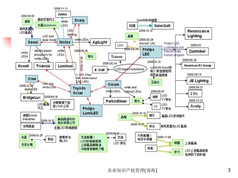 企业知识产权管理(南海)课件_第3页